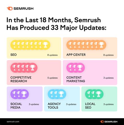 https www.semrush.com blog|Top Semrush Updates of the Year.